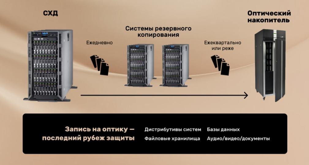 Стратегия резервного копирования на оптику