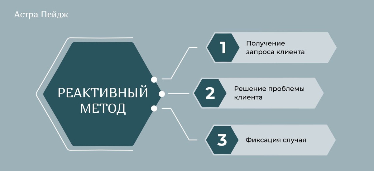 Реактивный метод