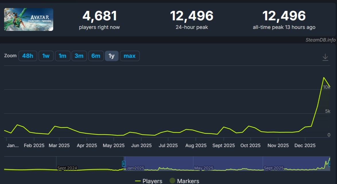 Онлайн Avatar: Frontiers Of Pandora | Источник: SteamDB