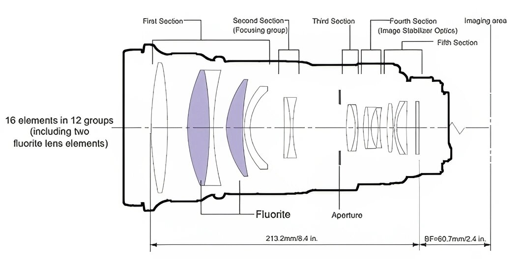    Оптическая схема EF 300mm F/2.8L IS II USM