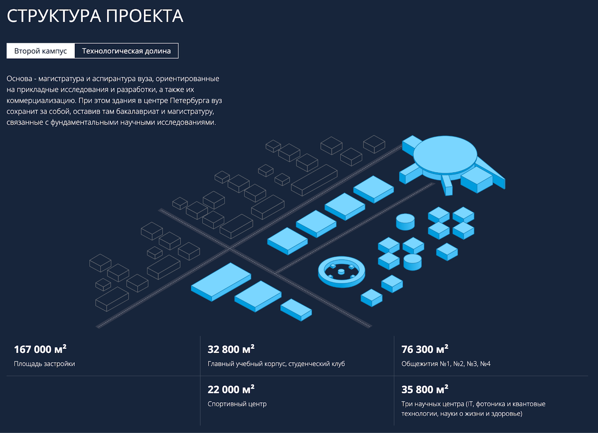 Схема расположения и рендеры Второго кампуса ИТМО, источник itmohighpark.ru