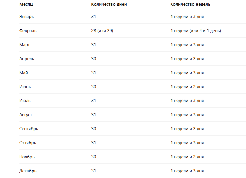 Количество недель в месяцах