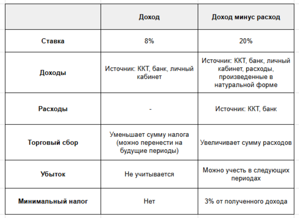 Сравнение налоговых режимов: «Доходы» (8%) и «Доходы минус расходы» (20%) на автоматизированной упрощенной системе налогообложения (АУСН). Таблица показывает, откуда берутся данные для расчета налога, что учитывается и что нет