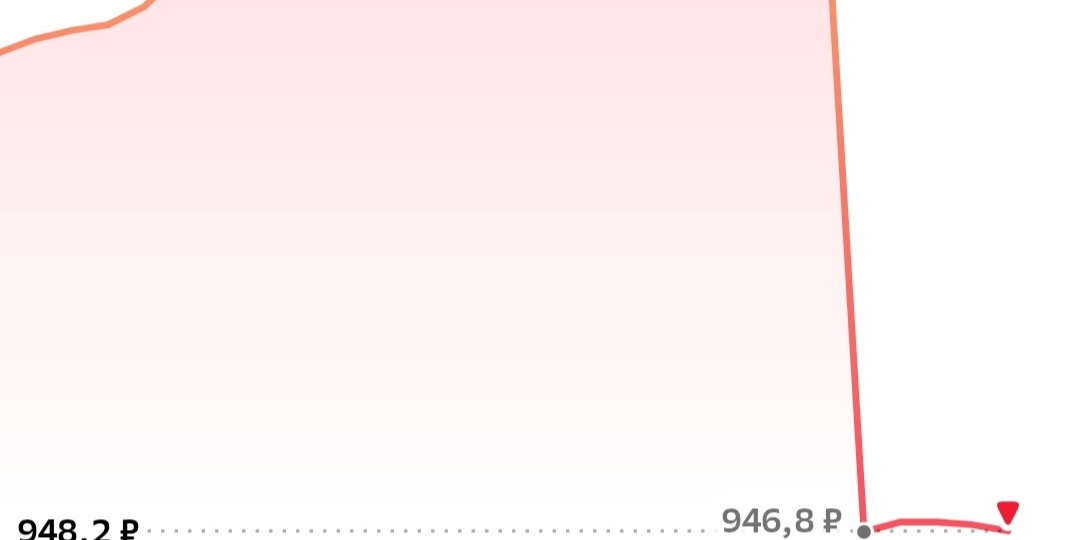 Дивидендная ловушка «ЭсЭфАй»: как 60% доходности обернулись падением на 47%