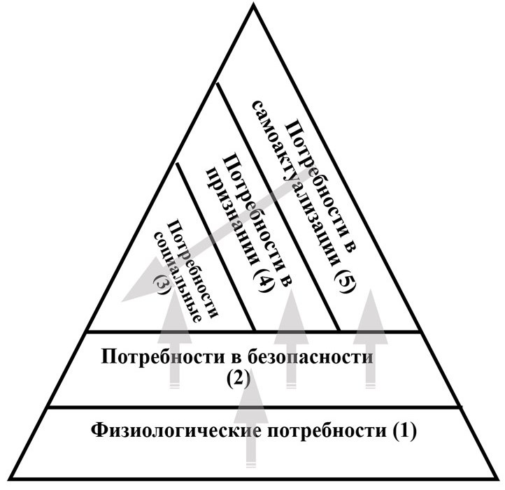 Модифицированная пирамида А. Маслоу
