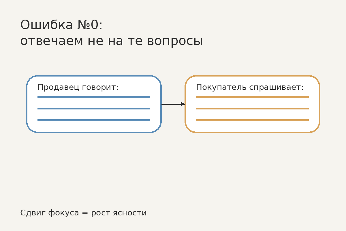 Как сдвигается фокус внимания
