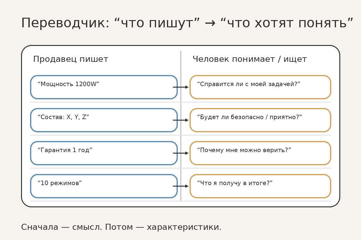 То, что мы привычно пишем и то, что человек на самом деле пытается понять.
