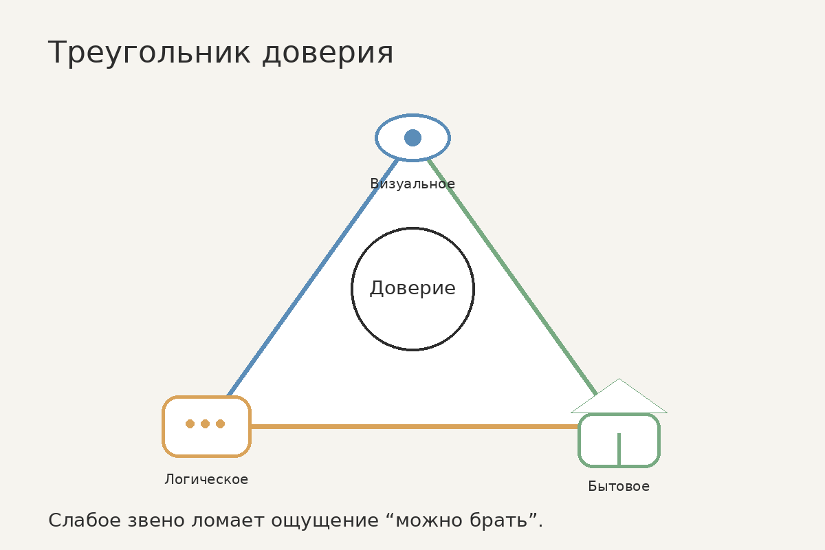 Поломка звена = отказ от покупки