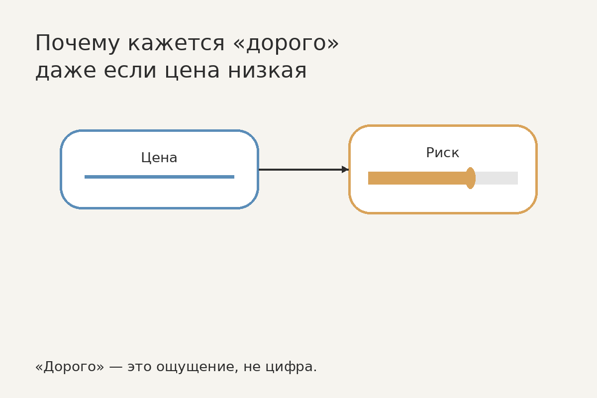 Схема трансформации смыслов