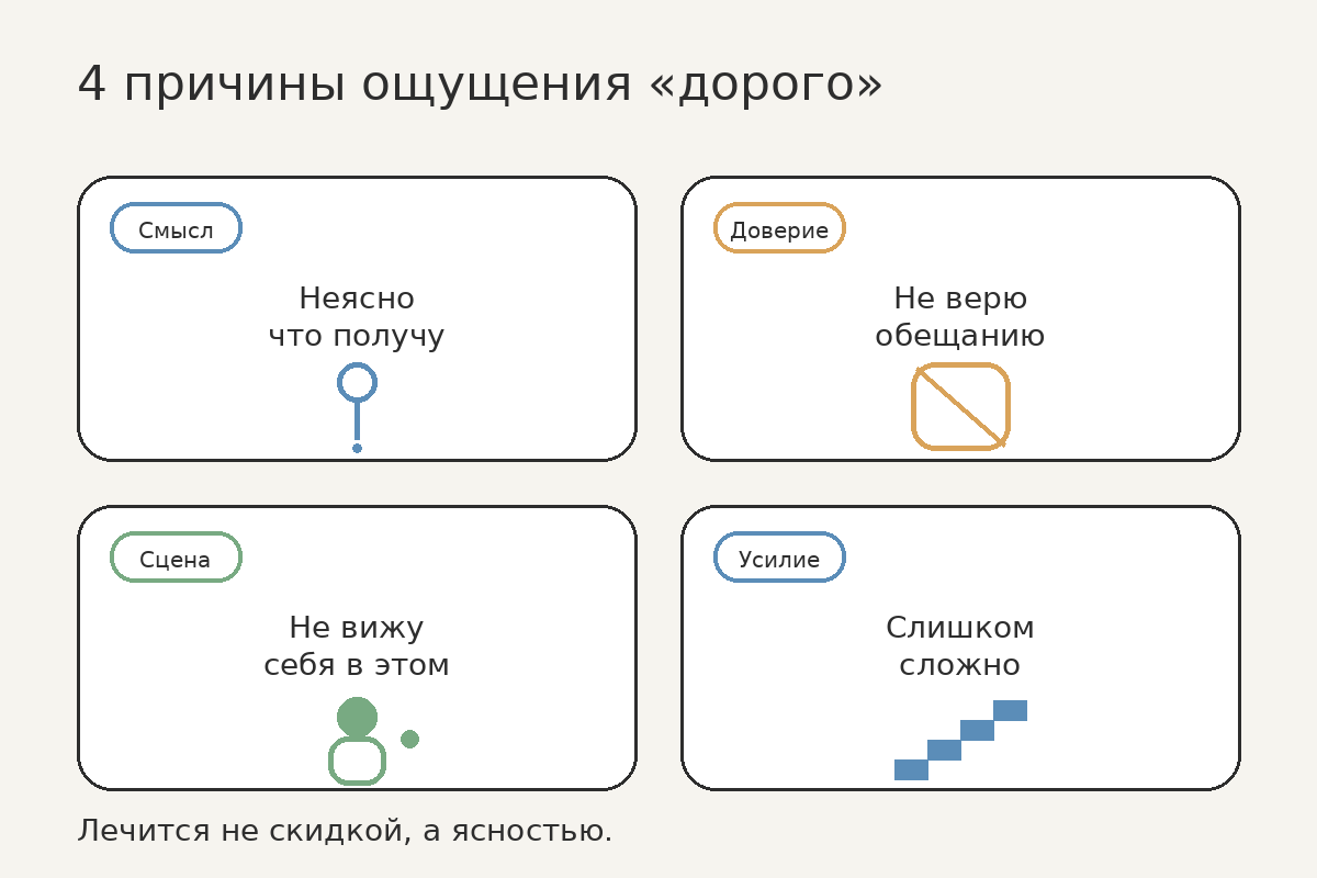 Причины ощущения “дорого”