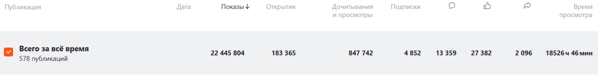 Статистика канала