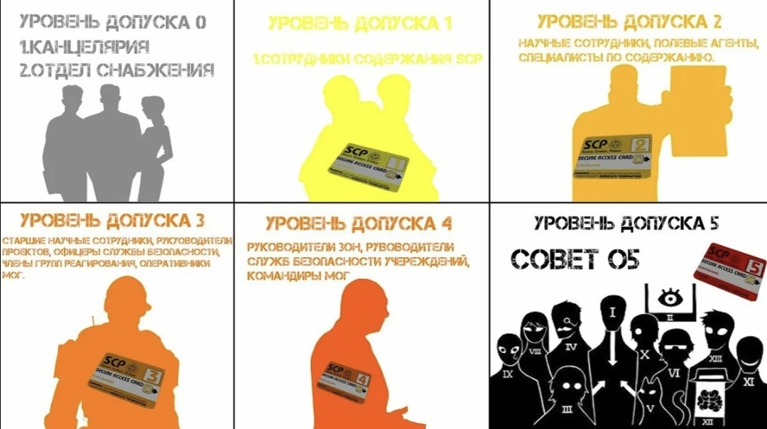 Уровни допуска персонала.