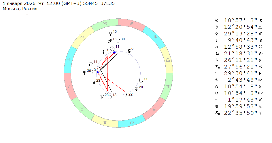 1 января 2026 (четверг), полдень. Космограмма на неделю (с 29 декабря 2025 по 4 января 2026).