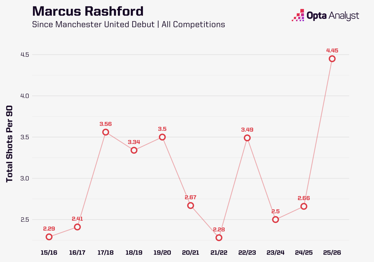 https://theanalyst.com/articles/marcus-rashford-barcelona-stats-uncertain-future