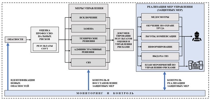 Схема управления охраной труда на основе риск-ориентированного подхода