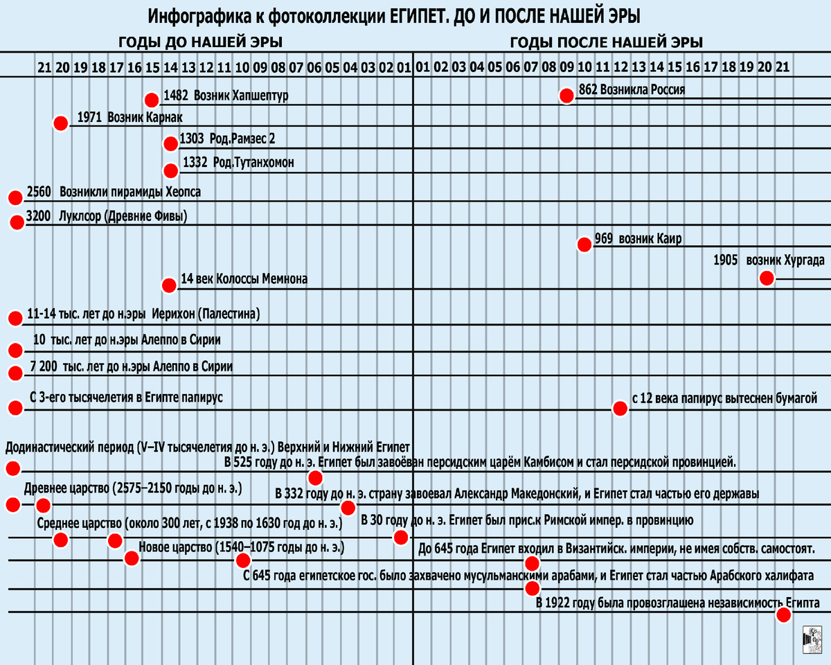 Инфографика цикла. Здесь можно найти информацию о Карнакском храме.
