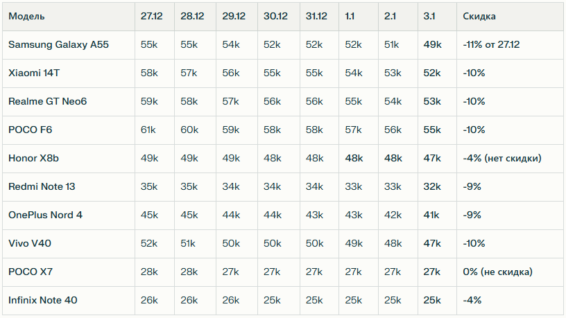 Динамика цен