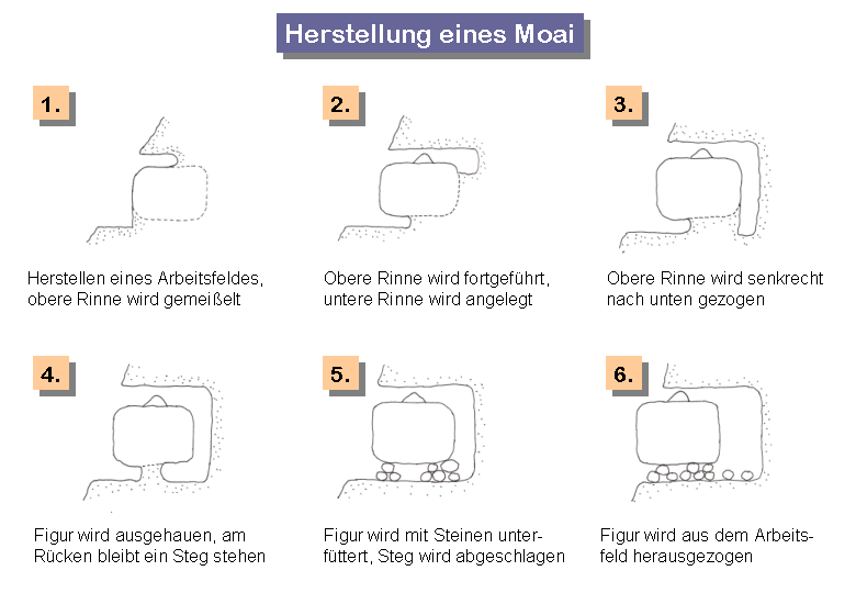 Этапы вырубки моаи