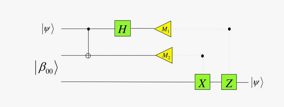 Известная физикам телепортация - это немного другое