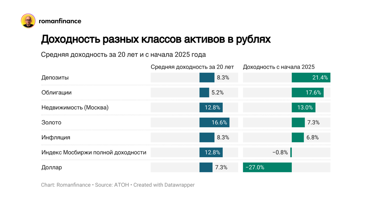 Динамика разных классов активов в рублях. Источник: АТОН