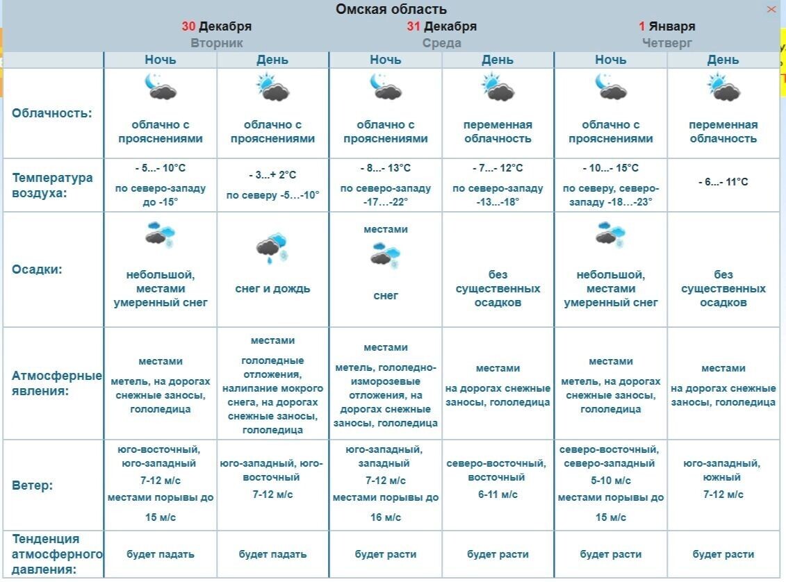   Прогноз погоды в Омской области на три дня   Обь-Иртышское УГМС