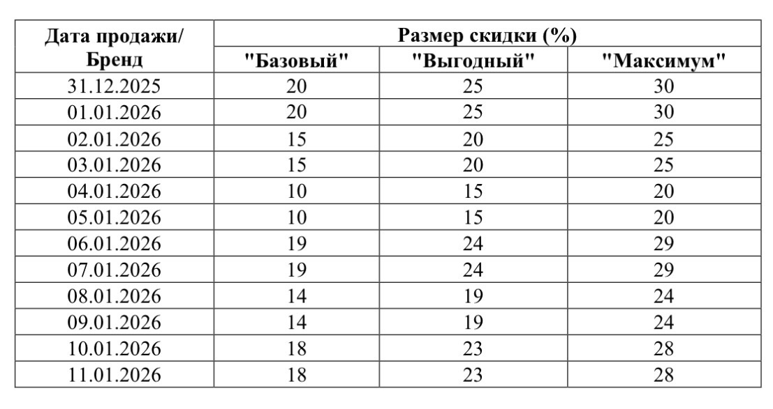 Размер скидки на мандариновой распродаже Победы в зависимости от тарифа и дня бронирования 