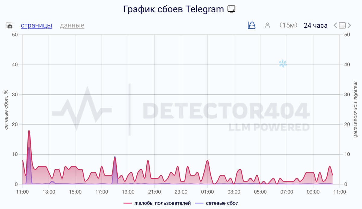   Сбои за сутки