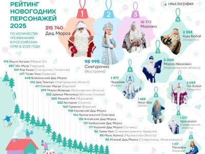    Фото: Аналитическое агентство "Смыслография"