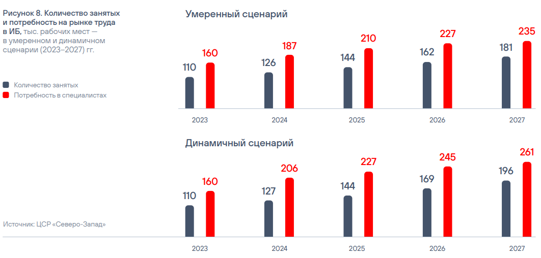 В 2027 году общая потребность рынка в специалистах может увеличиться до 235–261 тысячи человек. При этом занятость составит 181–196 тысяч человек, то есть дефицит увеличится до 54–65 тысяч, сократившись в относительном выражении до 23–25%. Источник: ЦСР «Северо-Запад».