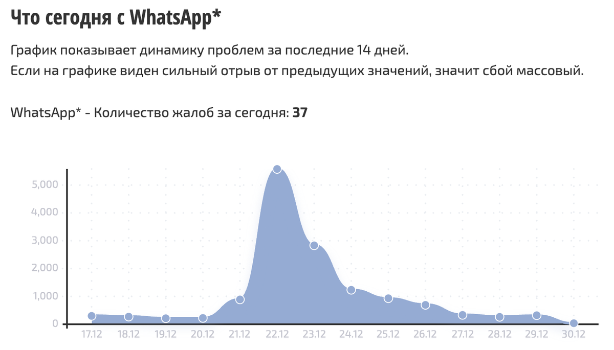    Сбои за сутки
