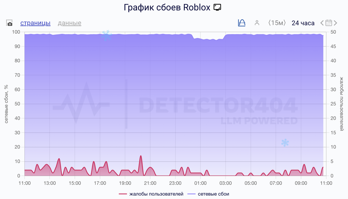    Сбои за сутки