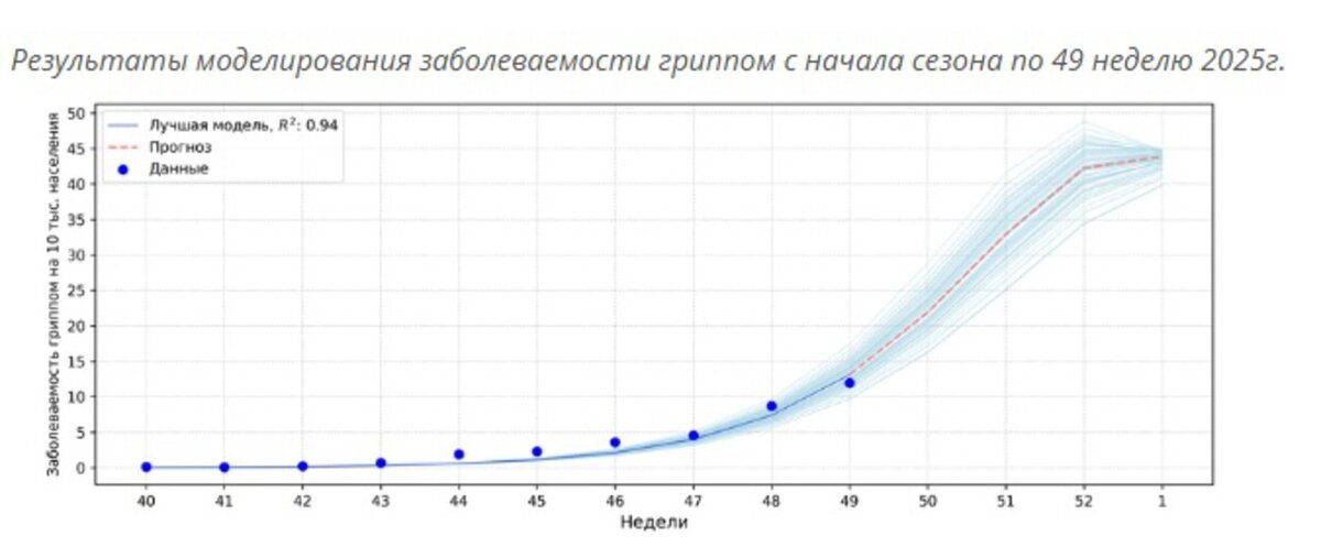 Заболеваемость гриппом