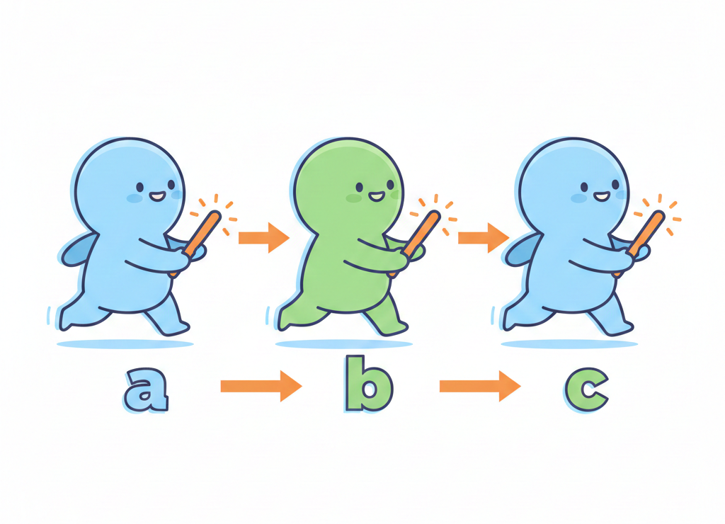присваивание — это операция, которая возвращает значение