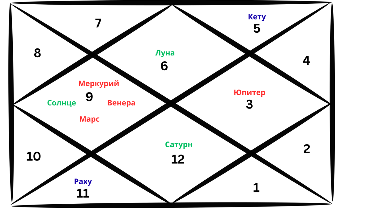 Репрезентативная карта ведической астрологии, отображающая расположение планет в знаке Девы на январь 2026 года