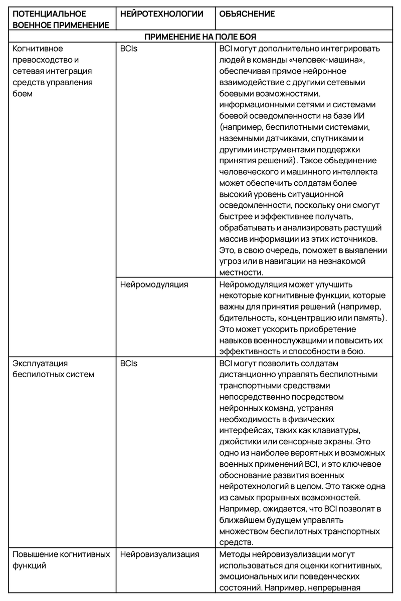 Таблица из доклада UNIDIR Neurotechnology in the Military Domain: A Primer, переведённая на русский язык. Рис. 1