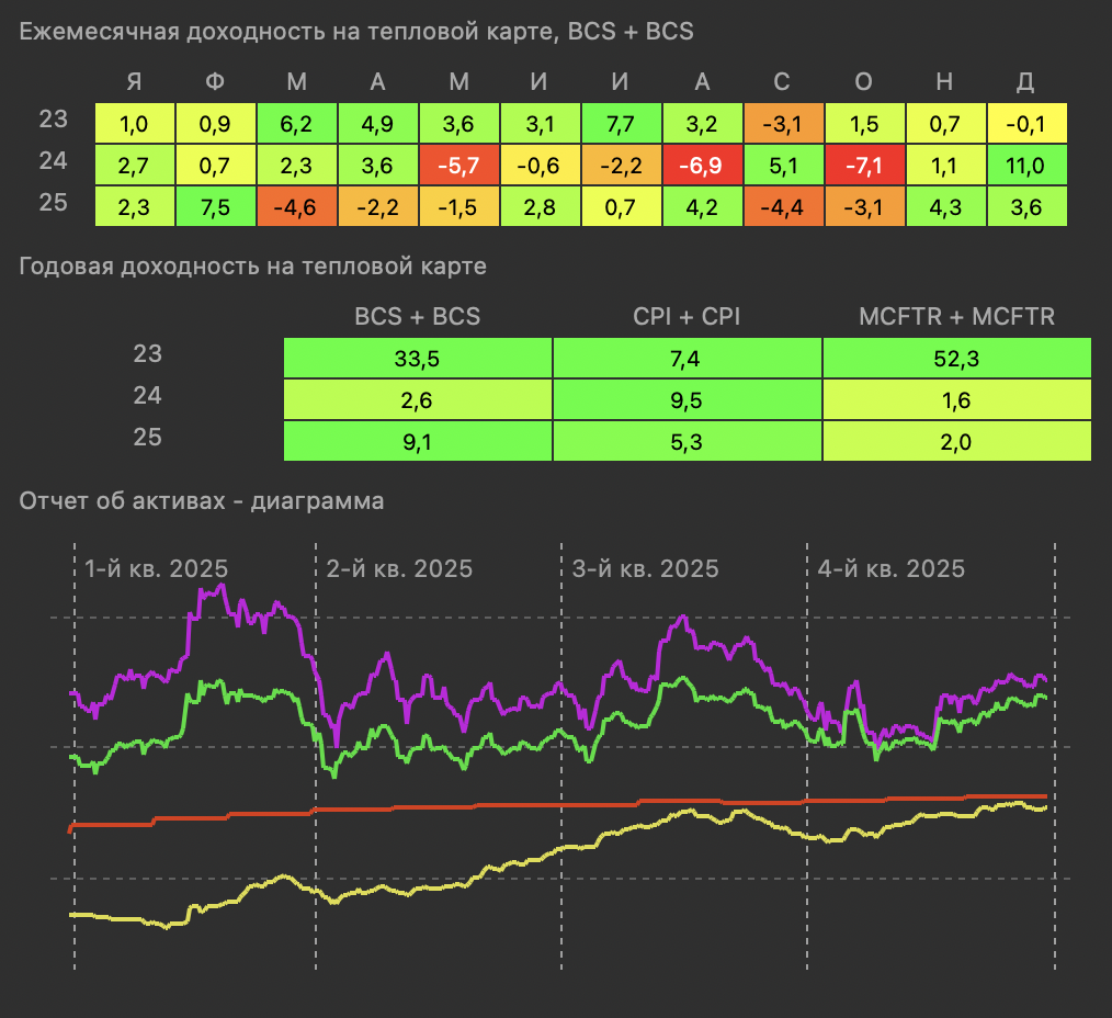 Стоимость портфеля - зелёный график