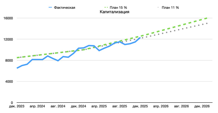Изменение капитализации на конец Декабря 2025