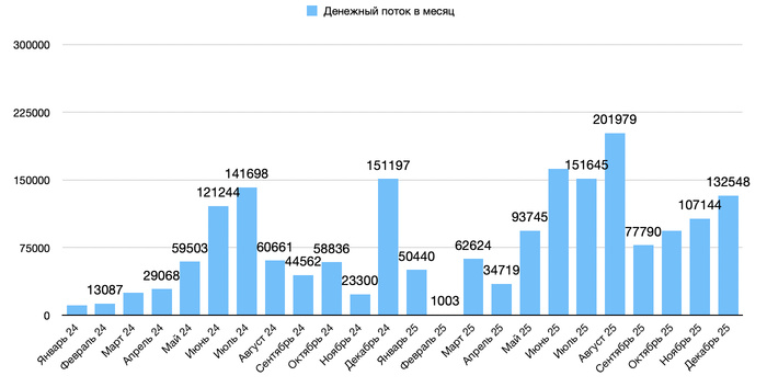 Денежный поток с Января 2024 по Декабрь 2025 включительно
