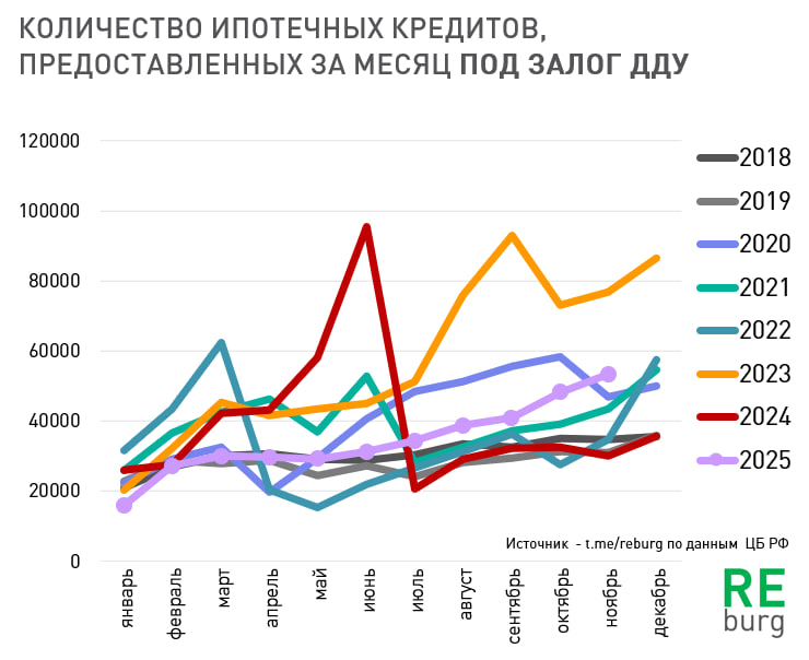Данные ЦБ РФ
