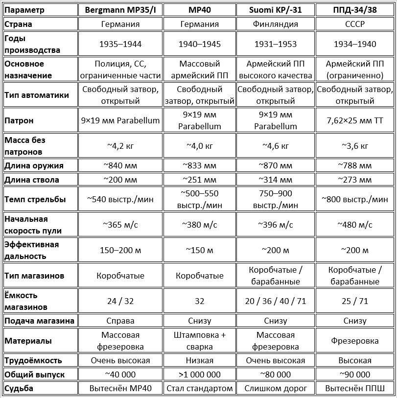 Пистолеты-пулемёты довоенной и ранней военной эпохи