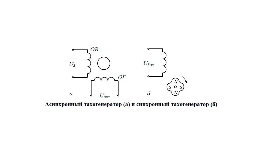 Асинхронные тахогенераторы и Синхронные тахогенераторы. Материал взят с сайта https://mirmarine.net
