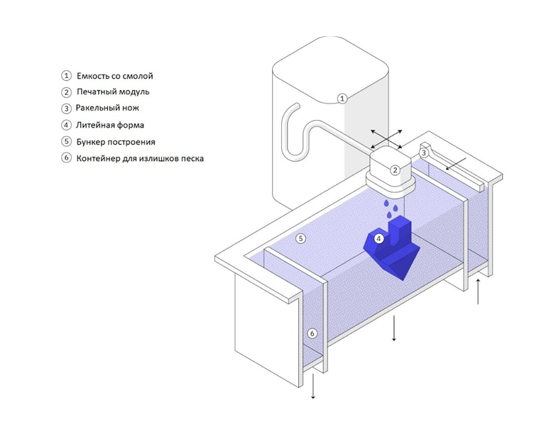 Принцип 3Д печати песком