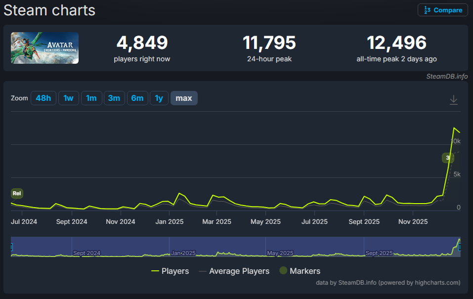    Всплеск. Геймеры вернулись в Avatar: Frontiers of Pandora из-за выхода фильма «Аватар: Пламя и пепел»