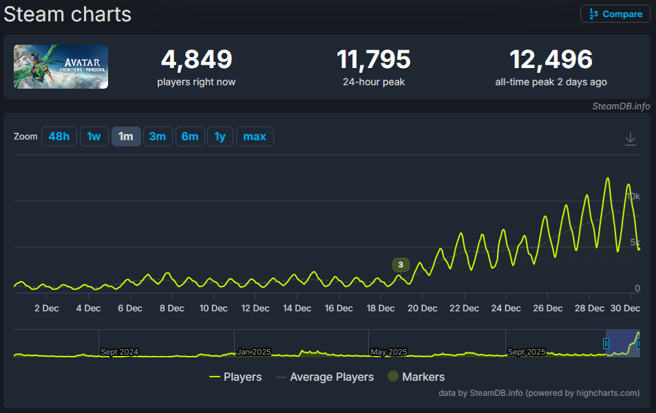    Всплеск. Геймеры вернулись в Avatar: Frontiers of Pandora из-за выхода фильма «Аватар: Пламя и пепел»