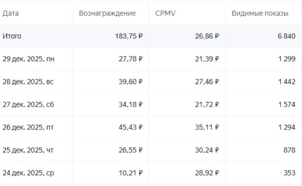 CPMV - это сумма, которую игра заработала бы за ровно 1000 показов рекламы