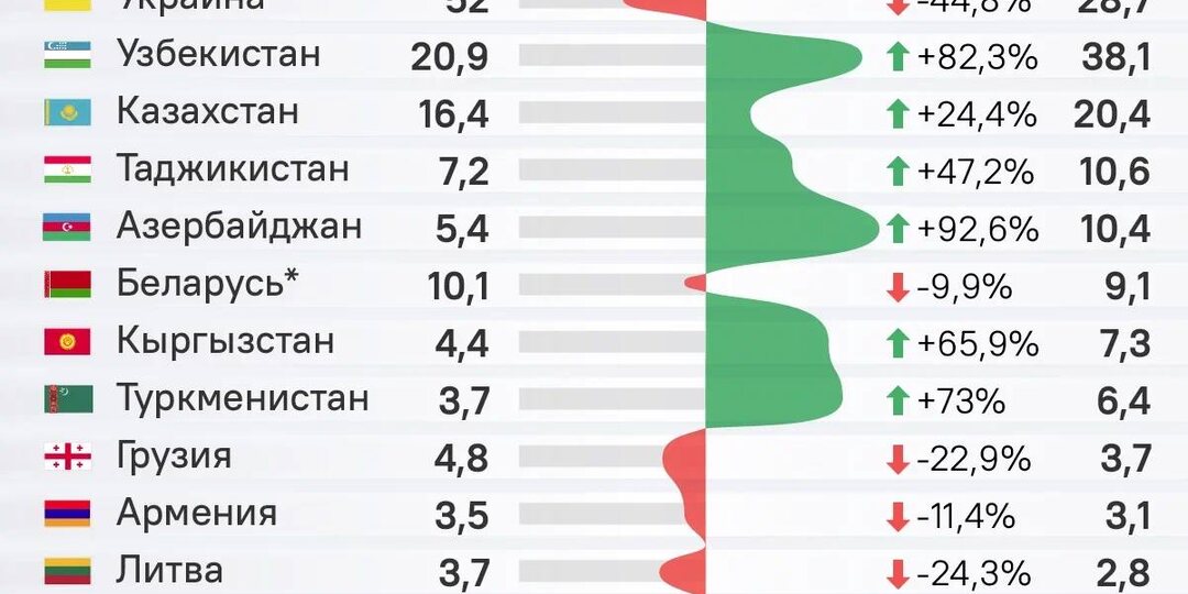 Если бы СССР не распался, то сейчас в нем проживало бы около 300 млн человек