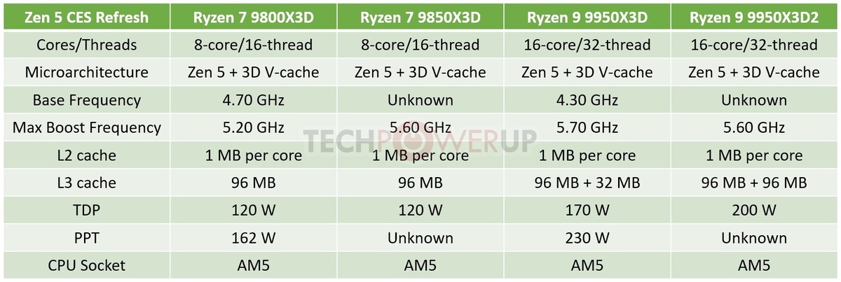    Раскрыты новые подробности о процессорах AMD Ryzen 9950X3D2 и 9850X3D