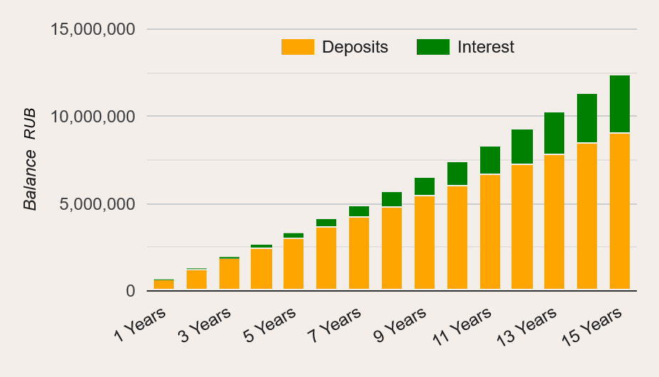 Накопления для достижения пассивного дохода 50 тыс. руб. в месяц