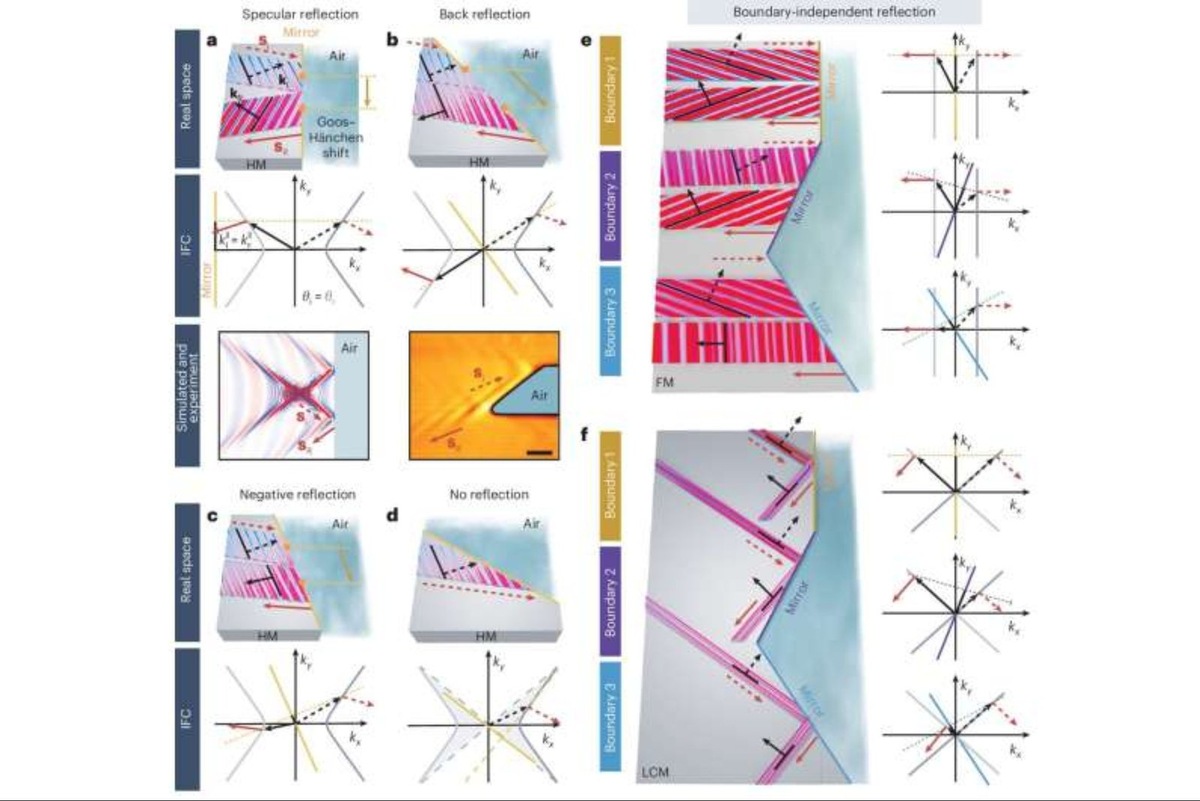    Экзотические отражения анизотропных поляритонов в наномасштабе