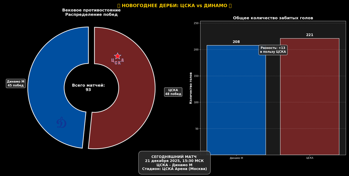 История противостояний. Источник: https://news.sportbox.ru/Vidy_sporta/Hokkej/CSKA_Moskva_Dinamo_Moskva